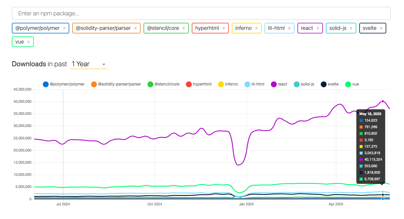 npm trends image showing React usage vs the recommended alternatives